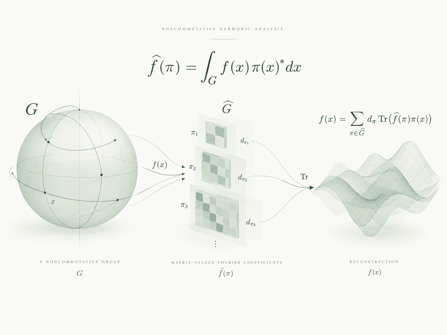 Noncommutative Fourier transform: a group, its matrix-valued Fourier coefficients, and reconstruction.